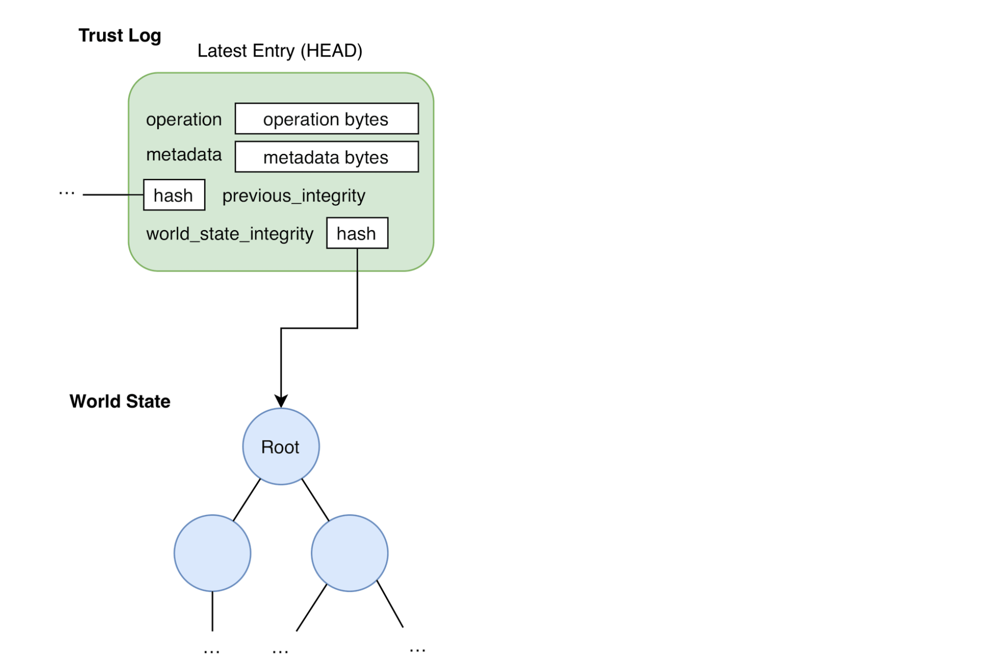 A diagram showing the latest entry in the Trust Log and its World State.