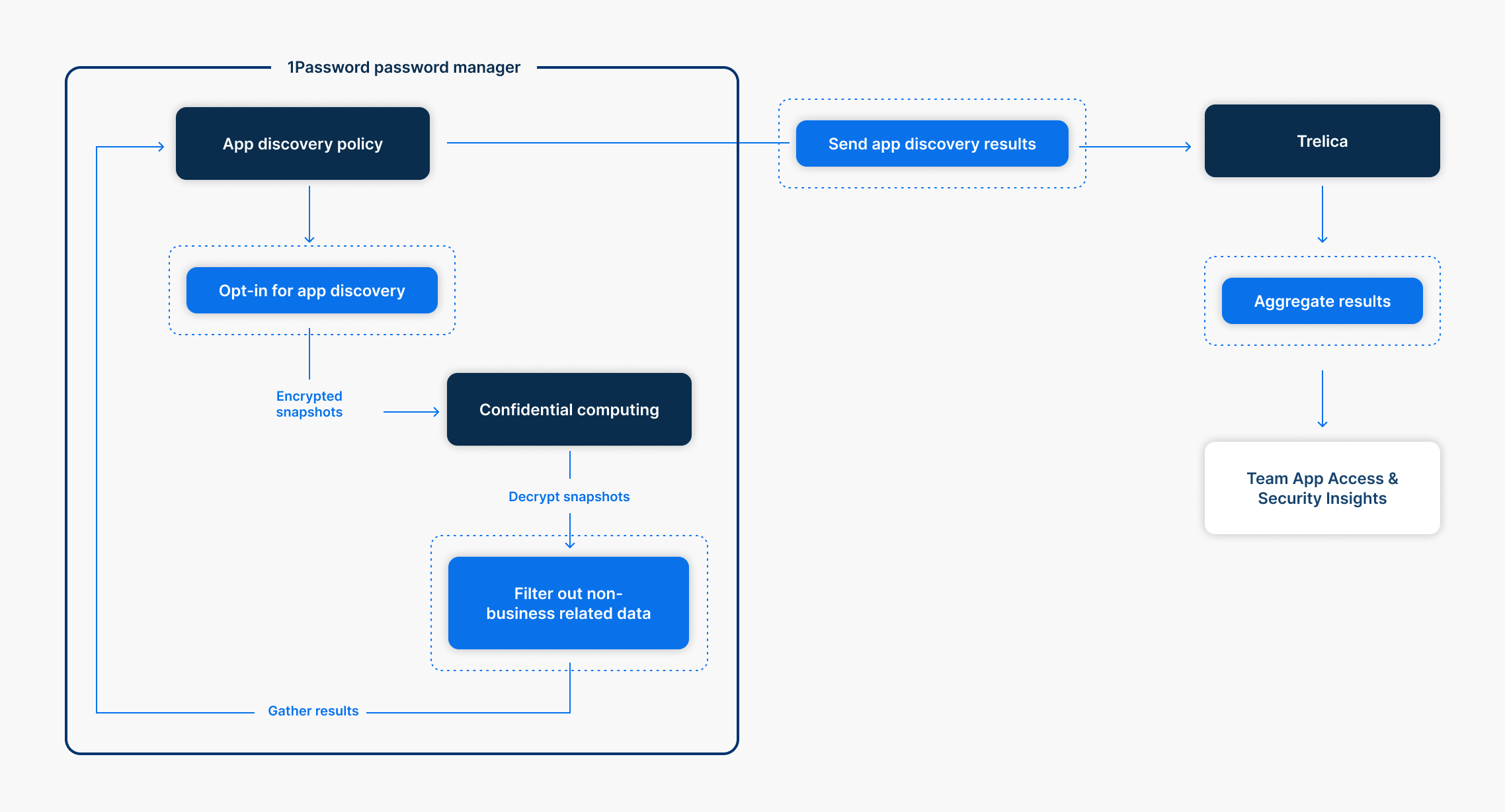 A diagram showing the flow of vault item information through 1Password and Trelica when you use app discovery.