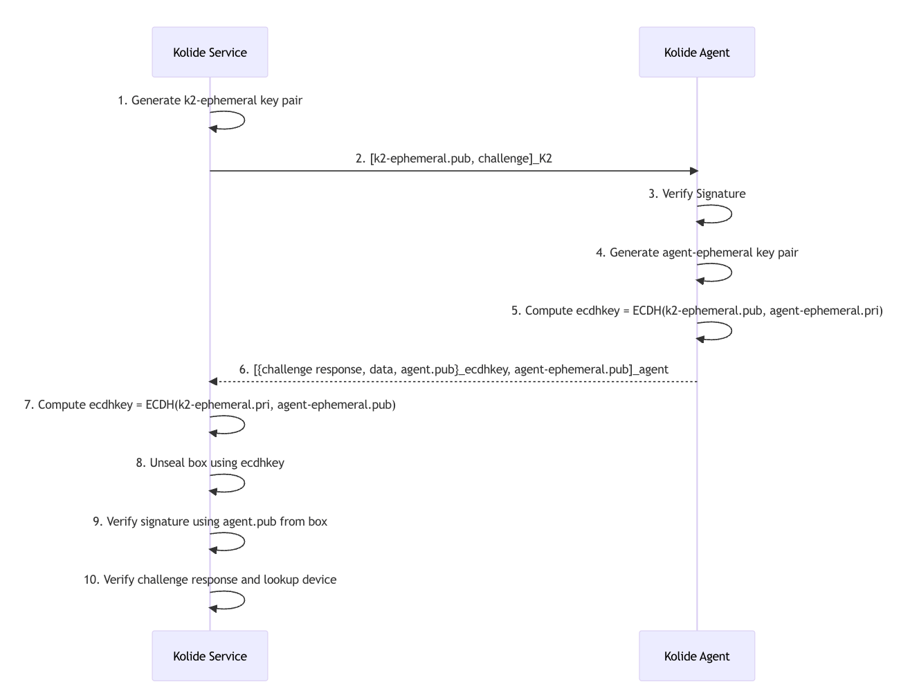 An overview of the interactions between the Kolide service and the Kolide Launcher agent during device authentication