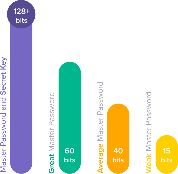 The chart shows that 1Password account password entropy ranges from 15-60 bits. Combined with a Secret Key, it has 128+ bits of entropy.