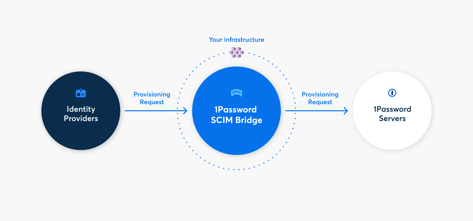 A diagram showing the connection of identity providers to 1Password SCIM Bridge to 1Password servers.