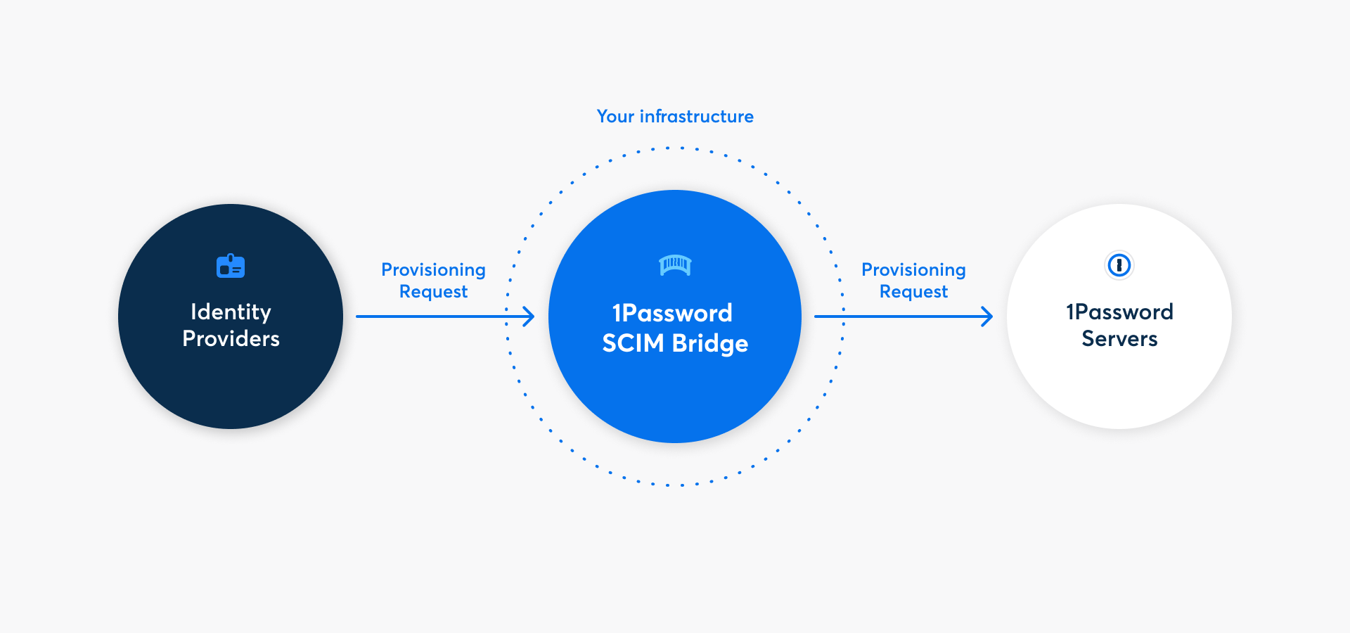 A diagram showing the connection of identity providers to 1Password SCIM Bridge to 1Password servers.