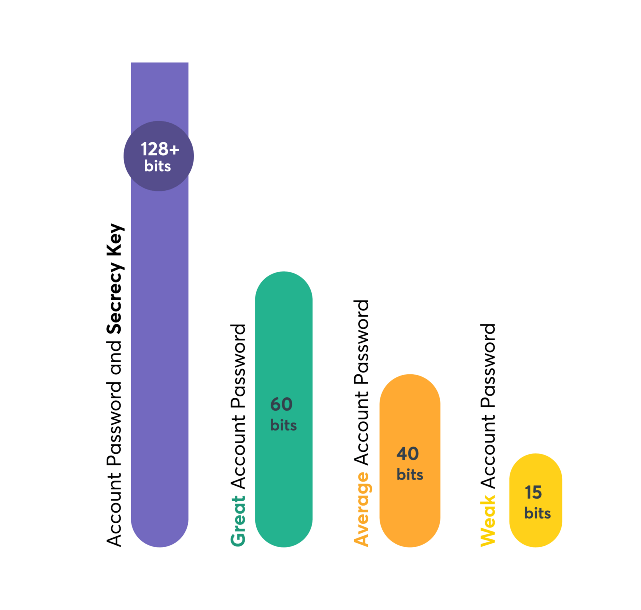 Le graphique montre que l’entropie du mot de passe du compte 1Password varie de 15 à 60 bits. En le combinant à une clé secrète, on obtient plus de 128 bits d’entropie.