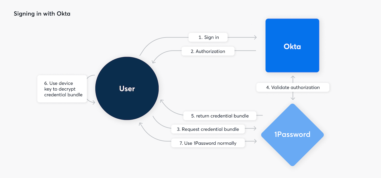 A diagram showing the process of signing in to 1Password with Okta.